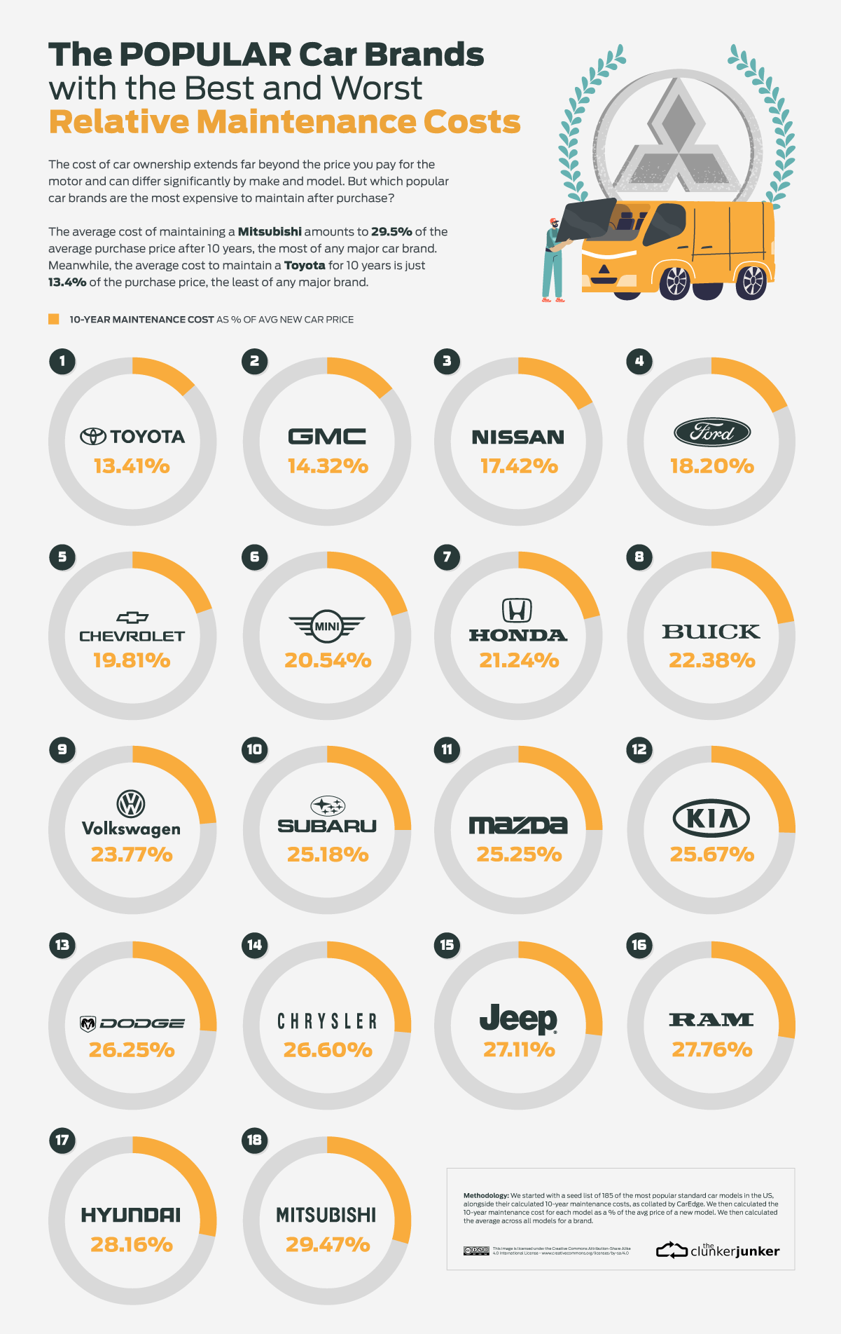 Car Maintenance Costs - Popular Brands