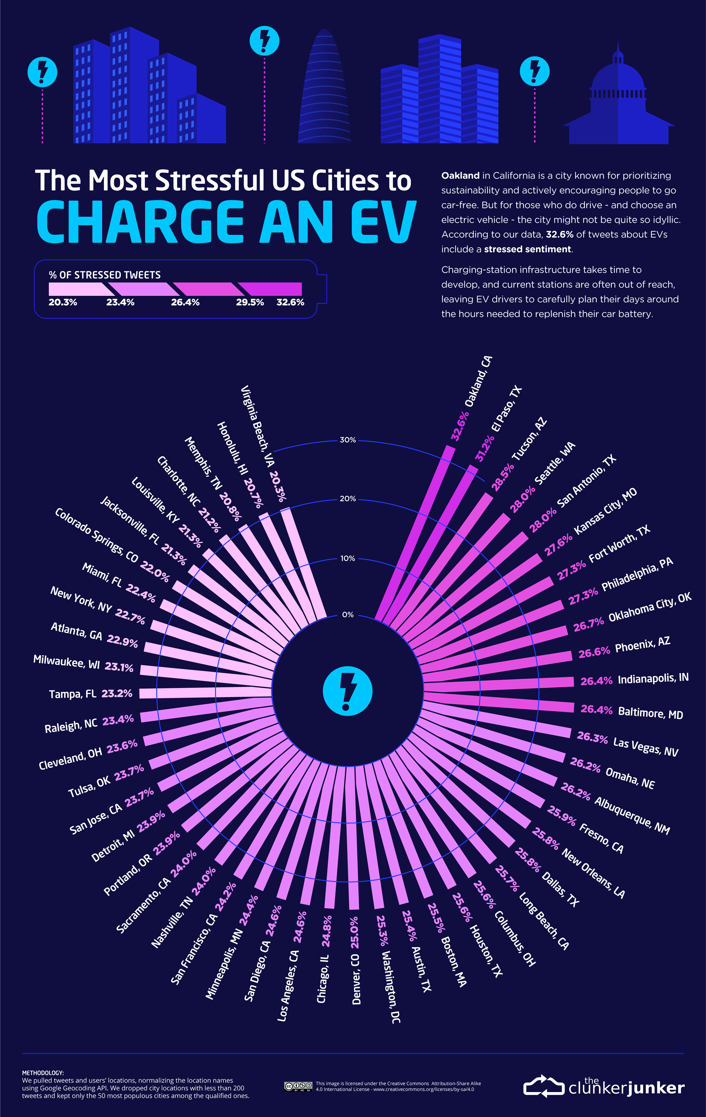 Most stressed EV cities