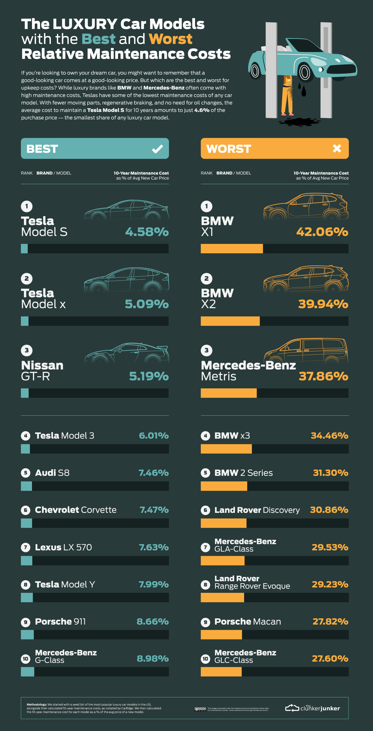 Which Cars Have The Best Maintenance Costs? The Clunker Junker